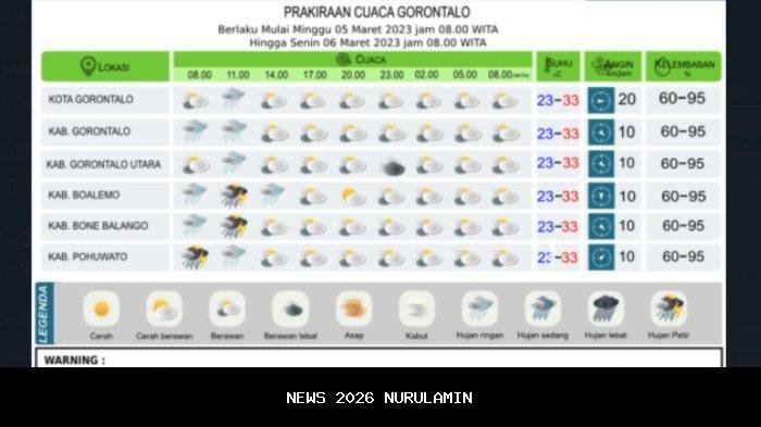 Prakiraan Cuaca Kabupaten Gorontalo dan Boalemo Hari Ini, Minggu 19 Oktober 2025