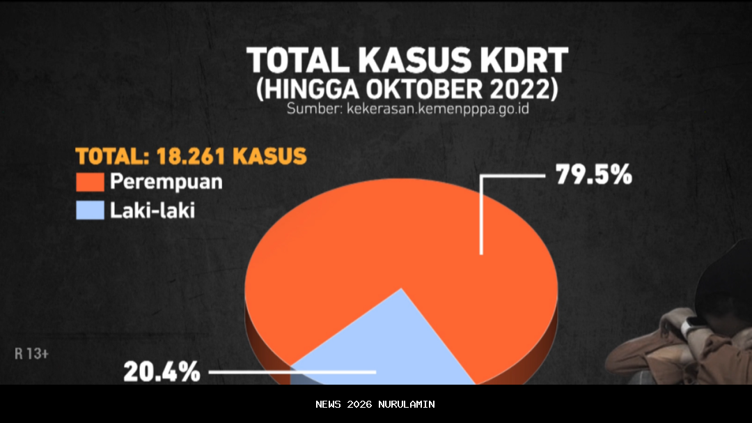 49 Anak Mamuju Jadi Korban Kekerasan 2025, KDRT hingga Pelecehan Seksual