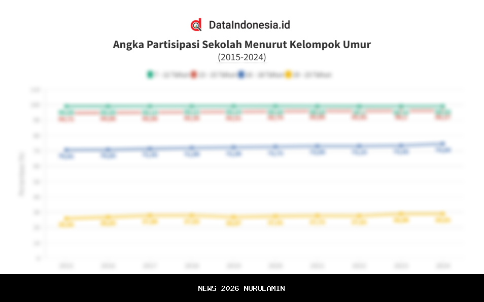 37.708 Anak di Bekasi Tidak Sekolah, Partisipasi Sekolah Menurun