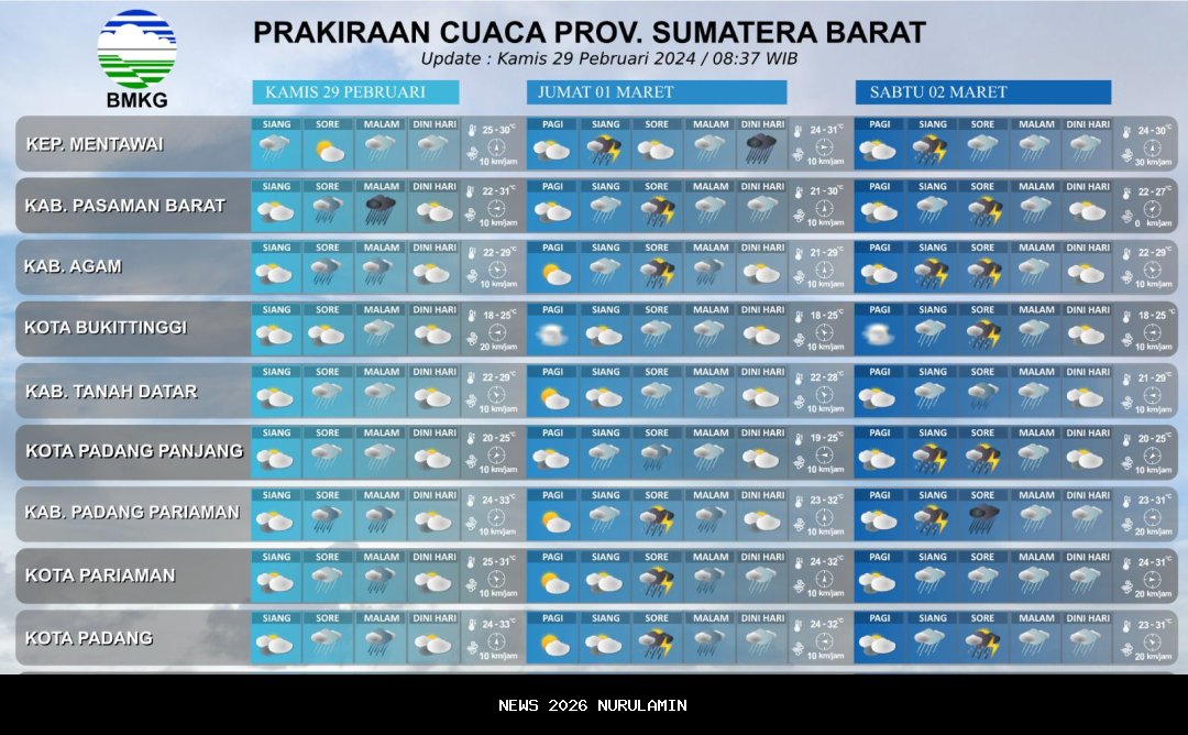Prakiraan Cuaca Sumatera Barat Jumat, 24 Oktober 2025: 6 Wilayah Diguyur Hujan Ringan