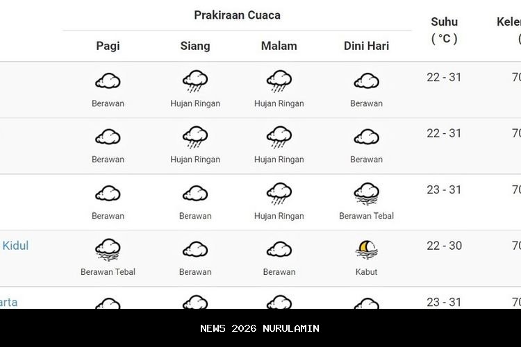 Prakiraan Cuaca BMKG Banyumas Hari Ini, 21 Oktober 2025, Wilayah Hujan Ringan