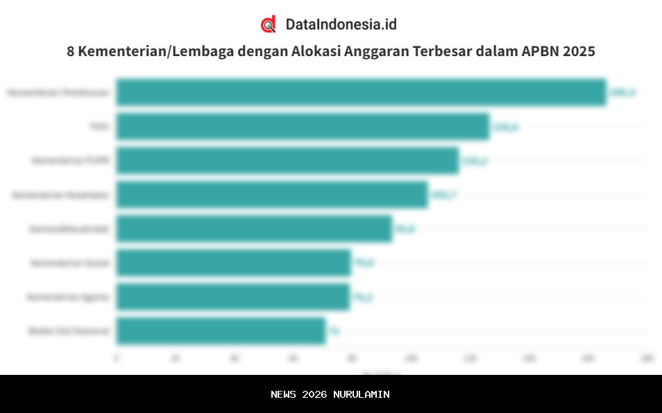 Realisasi Anggaran 65 Persen di Akhir Tahun 2025