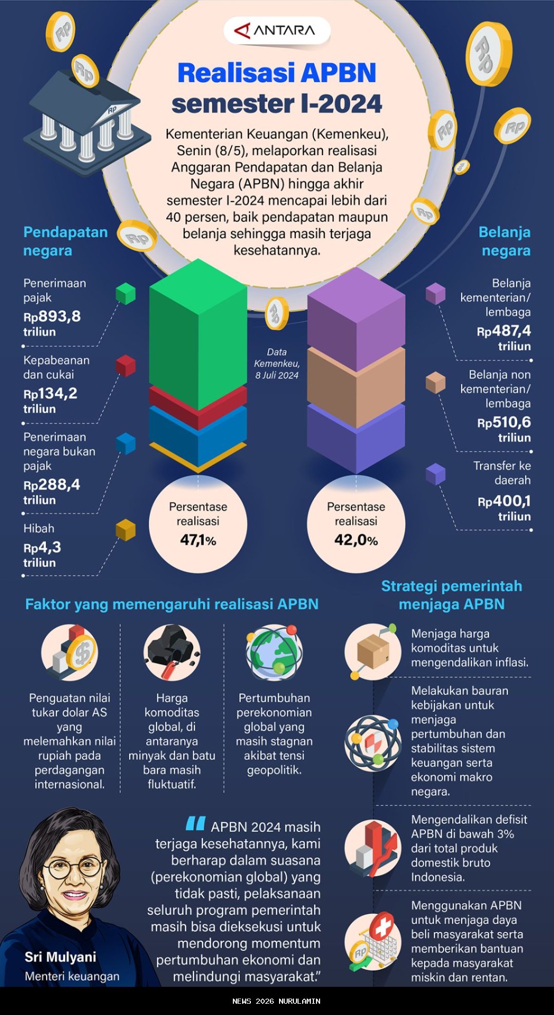Realisasi Anggaran 2025 Kabupaten Sintang Capai 56 Persen