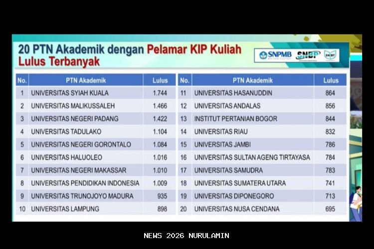 Daftar 20 PTN Terbanyak Terima Peserta SNBP 2025, Catat untuk Persiapan SNBP 2026