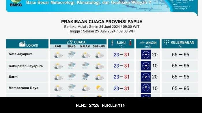 Wajib Bawa Jas Hujan, 7 Wilayah Papua Diguyur Hujan Pada 22 Oktober 2025