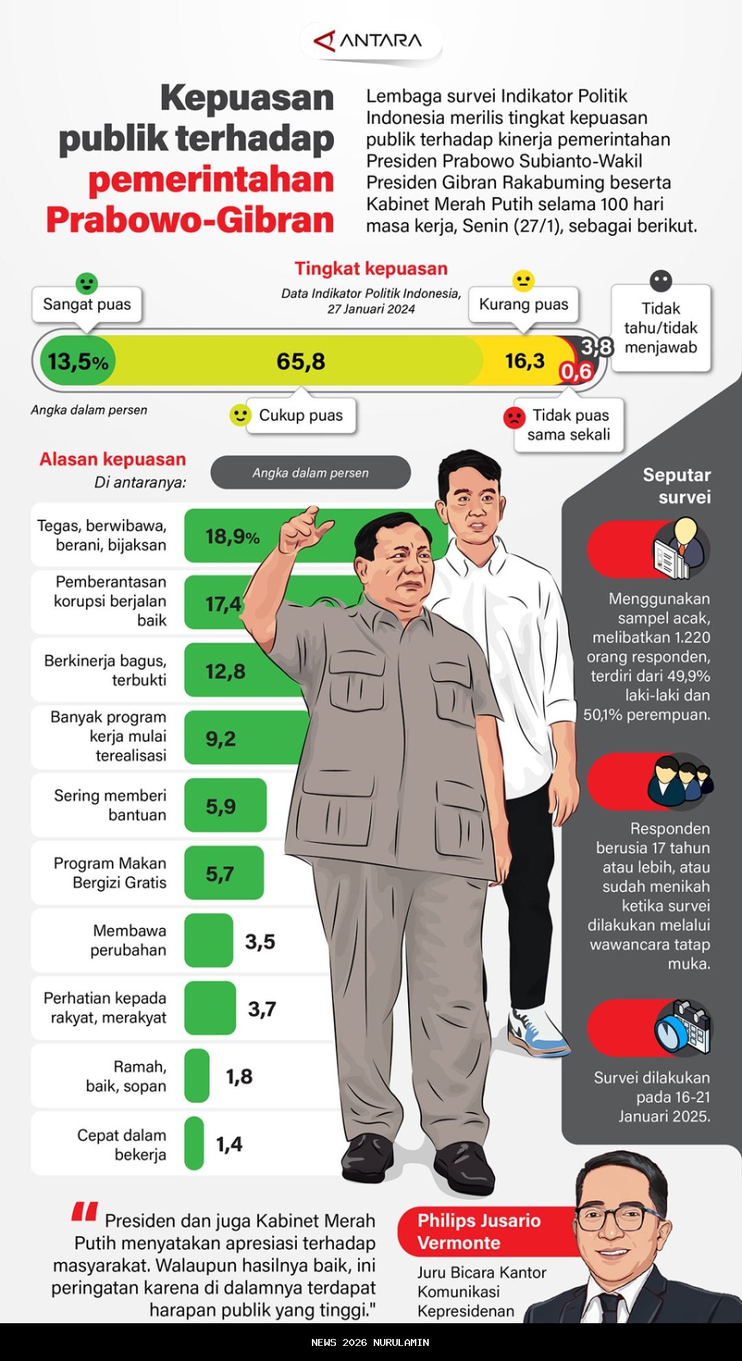 Laporan Tahunan Pemerintahan Prabowo-Gibran, THMP: Banyak Kemajuan yang Diraih
