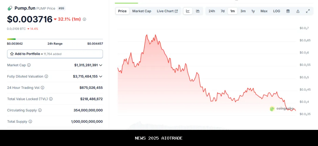 Token Pump turun 25% saat pemilik besar menjualnya lebih awal
