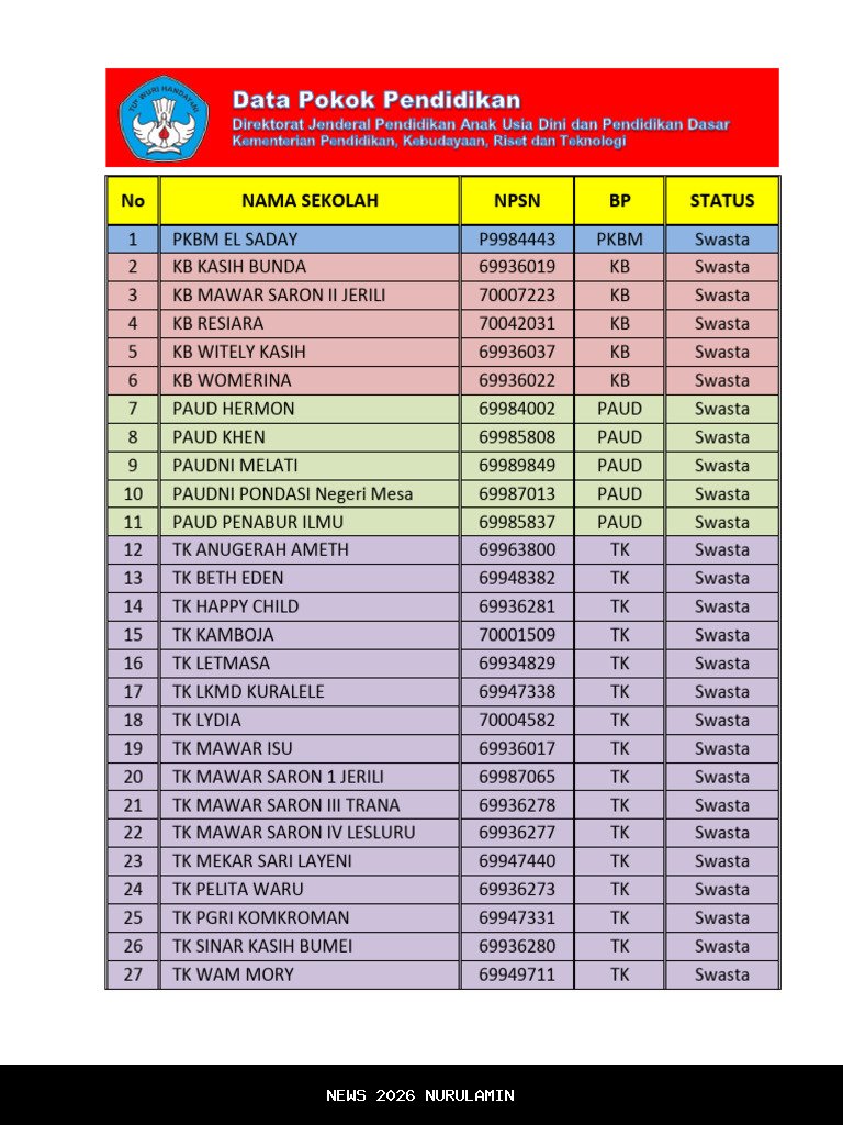 Daftar 22 Sekolah Dasar Negeri di Kecamatan Jongkat, Mempawah
