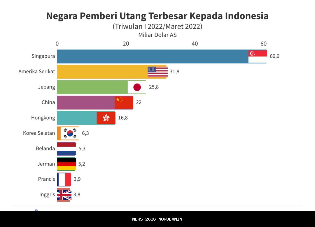 Utang Nigeria ke Bank Dunia IDA mencapai 18,2 miliar dolar AS – Laporan