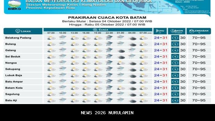 Prakiraan Cuaca BMKG Purbalingga Hari Ini, 21 Oktober 2025, Wilayah Hujan Ringan