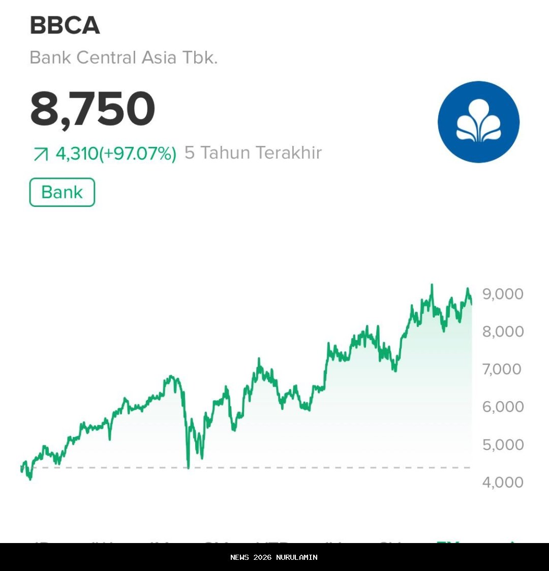 Saham BBCA Stagnan di Rp7.625, Investor Tunggu Arahan Perbankan