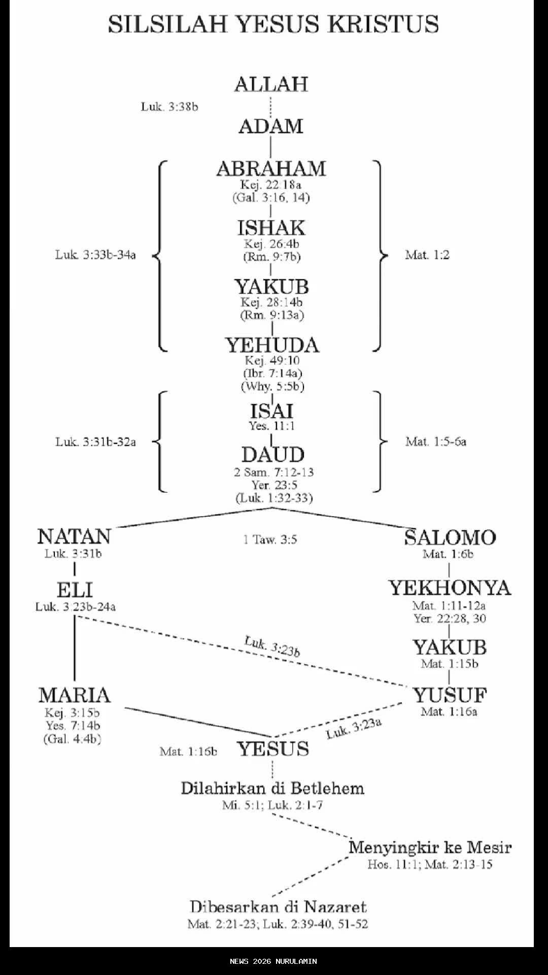 Renungan Katolik: Silsilah Yesus Kristus 17 Desember 2025