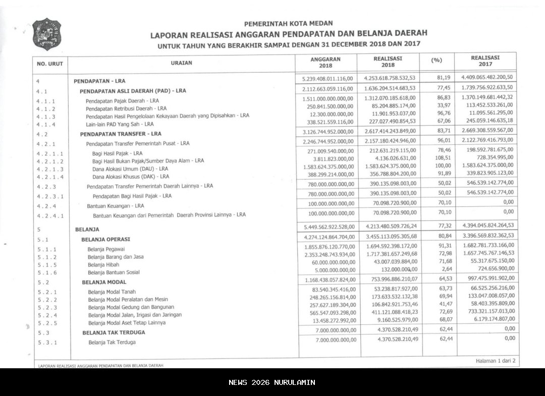 Anggaran Negara Naik di APBN 2026, Belanja Rp 3.842 Triliun