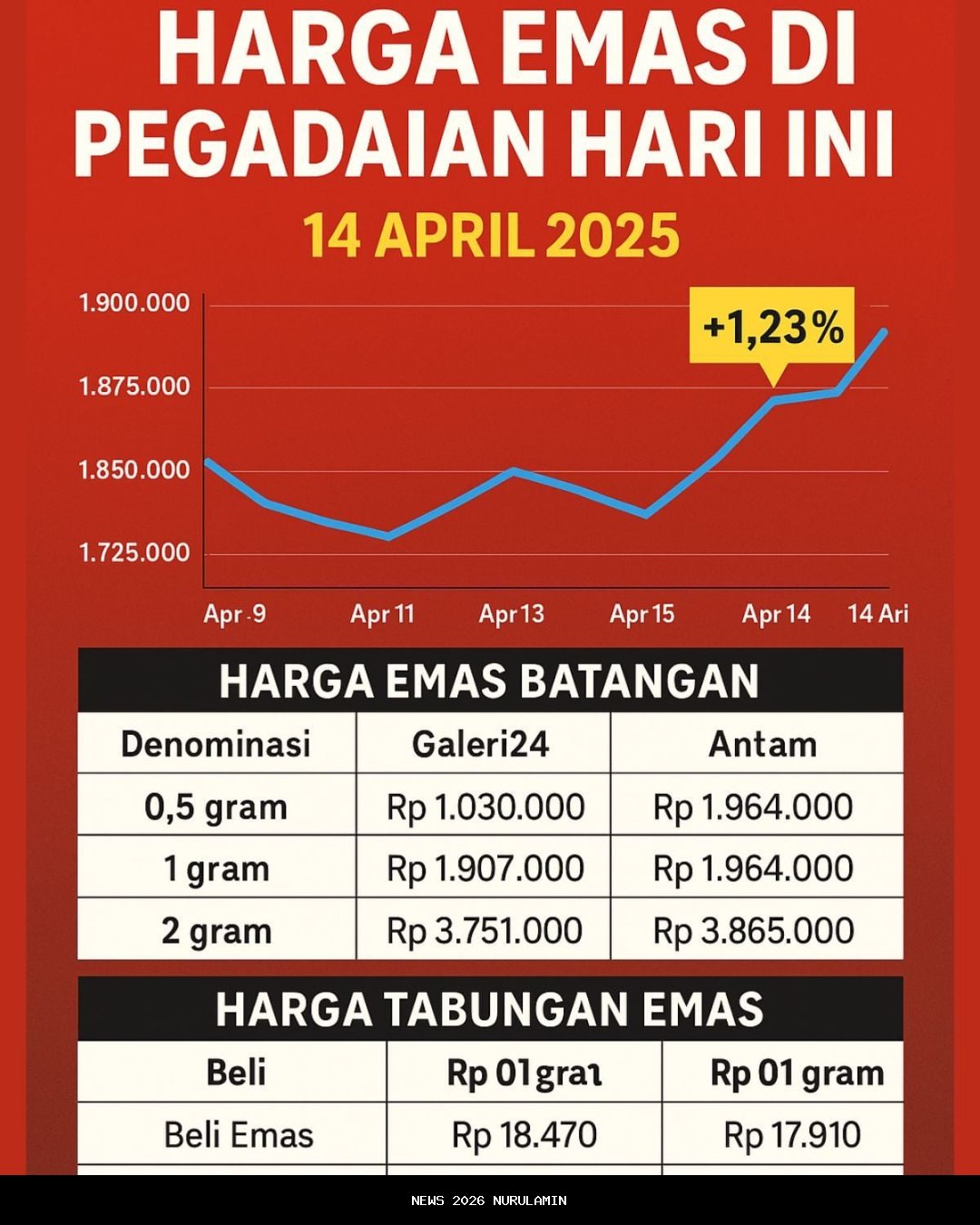 Harga Emas dan Perak Batangan di Pegadaian Hari Ini 21 Oktober 2025: Ini Penyebabnya