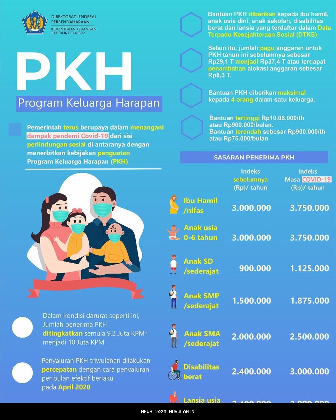 PKH Oktober 2025 Cair Bertahap, Cek Nama Penerima Bansos di Sini