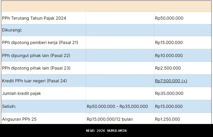 Cara Menghitung PPh Pasal 25 untuk Wajib Pajak Baru