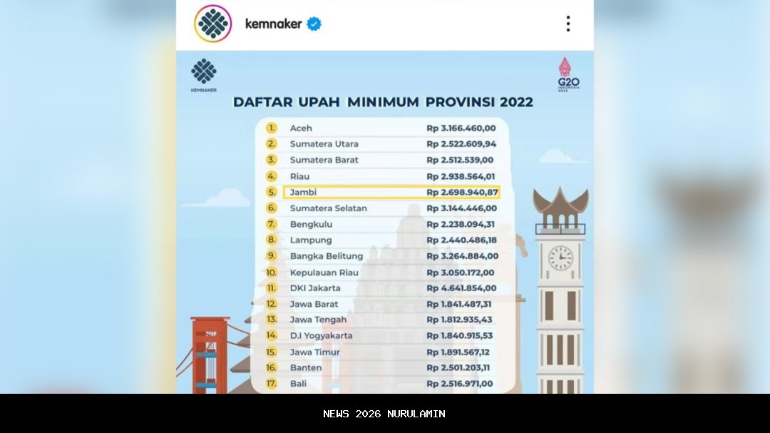 UMP Jambi 2026 Naik 8,5 Persen, Kota Jambi Bisa Capai Rp 4 Juta