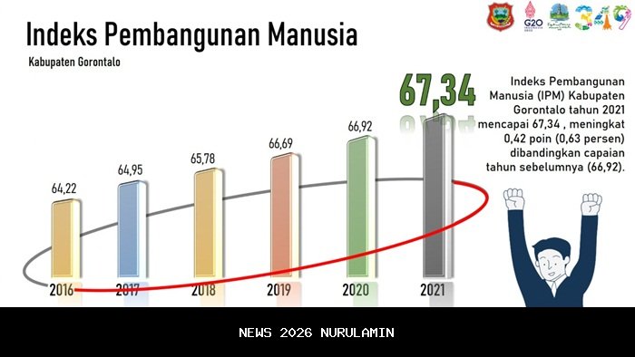 Pertumbuhan Ekonomi Naik, Kemiskinan Turun di Situbondo dalam 8 Bulan