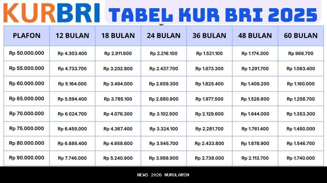 Tabel Simulasi KUR BRI 2025: Cicilan Mulai Rp1 Juta, Bunga Hanya 6% Tahunan