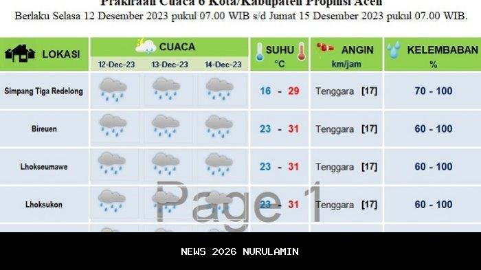 Prakiraan Cuaca OKU Timur 25 Oktober 2025: Berawan dengan Suhu 31 Derajat Celcius