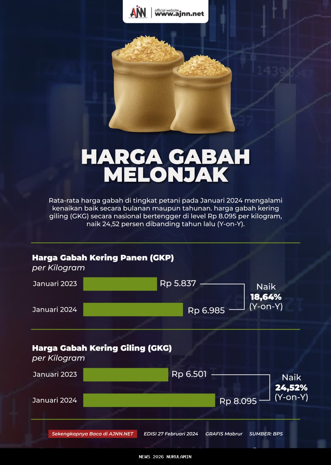 Harga Gabah Melonjak Saat Panen, Petani Indramayu Bersuka Ria