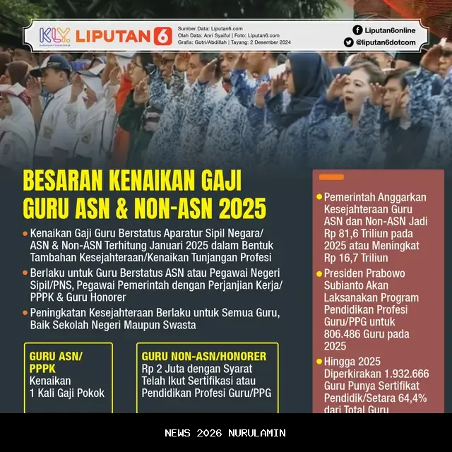 Perpres 79/2025 Naikkan Gaji ASN, Tingkatkan Kesejahteraan dan Ekonomi