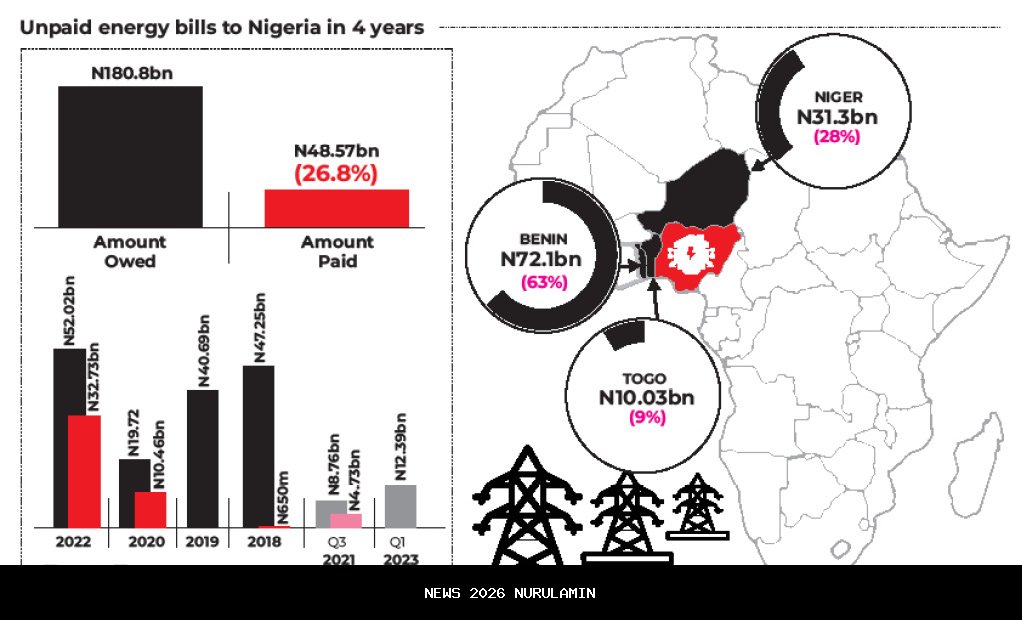 Nigeria tagih utang listrik Benin, Togo, Niger sebesar Rp300 miliar