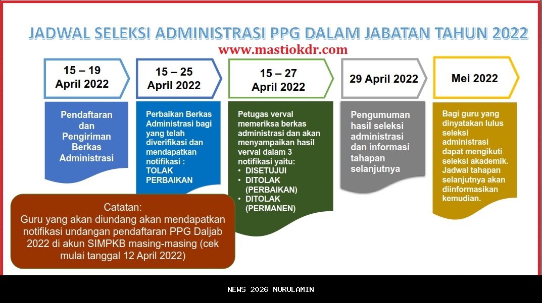Pengumuman Jadwal PPG Tahap 4 Tahun 2025 Sudah Dirilis Kemendikdasmen