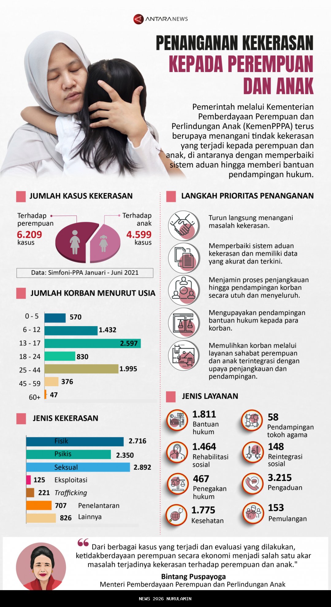 Kekerasan Perempuan dan Anak di Jabar Meningkat, Pemerintah Siapkan IPPK