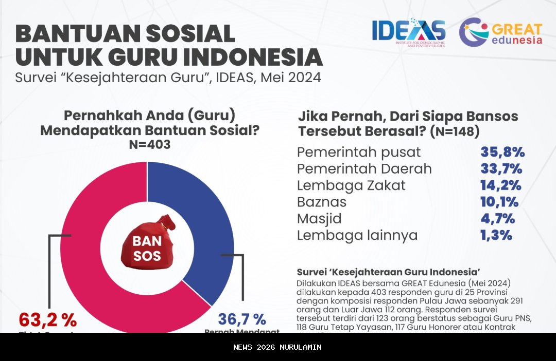 Bupati Kendal Kaget Warga Gunakan Rekening Bansos untuk Judi Online, Terbanyak di Kecamatan Ini