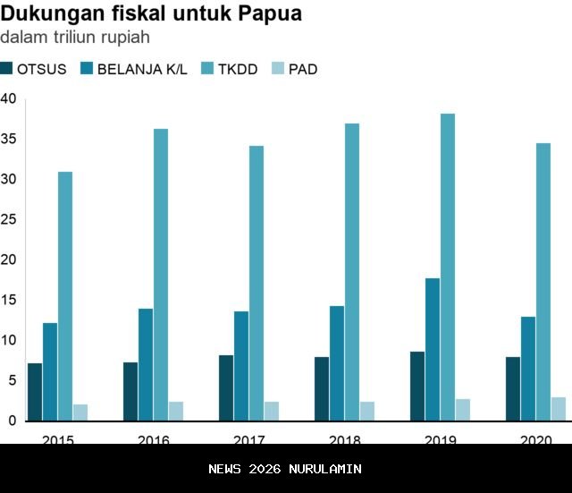 Gubernur Papua Tengah Minta Tambahan Dana Otsus, Bukan Pemangkasan