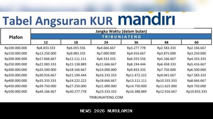 Butuh Dana Usaha? Cek Tabel Angsuran KUR Mandiri 2025 untuk Pinjaman Hingga Rp 500 Juta