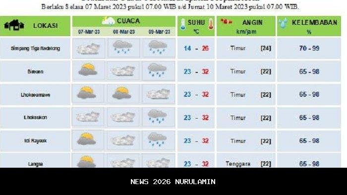 Prakiraan Cuaca 26 Oktober 2025: Tiga Kecamatan Subulussalam Cerah Berawan