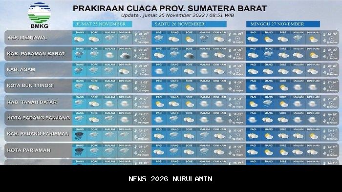 Prakiraan Cuaca Sumatera Barat Hari Ini: Seluruh Wilayah Berawan