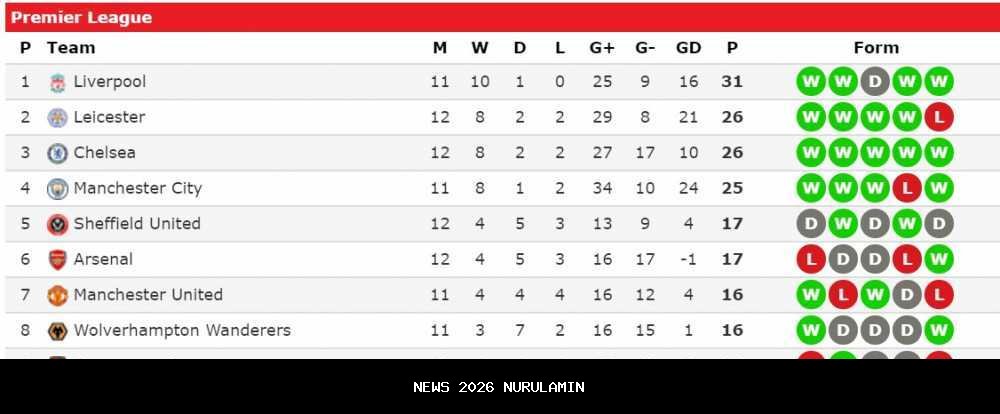 Manchester United Mulai Mendominasi Klasemen Liga Inggris