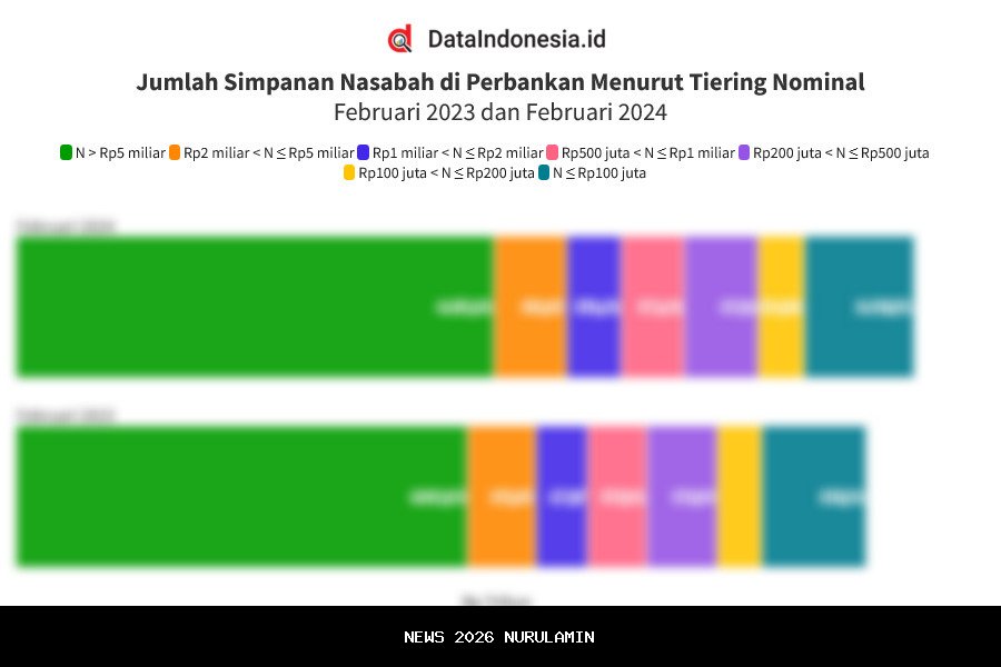 Perbedaan Data Simpanan Pemda Kemendagri dan BI Capai 18 T
