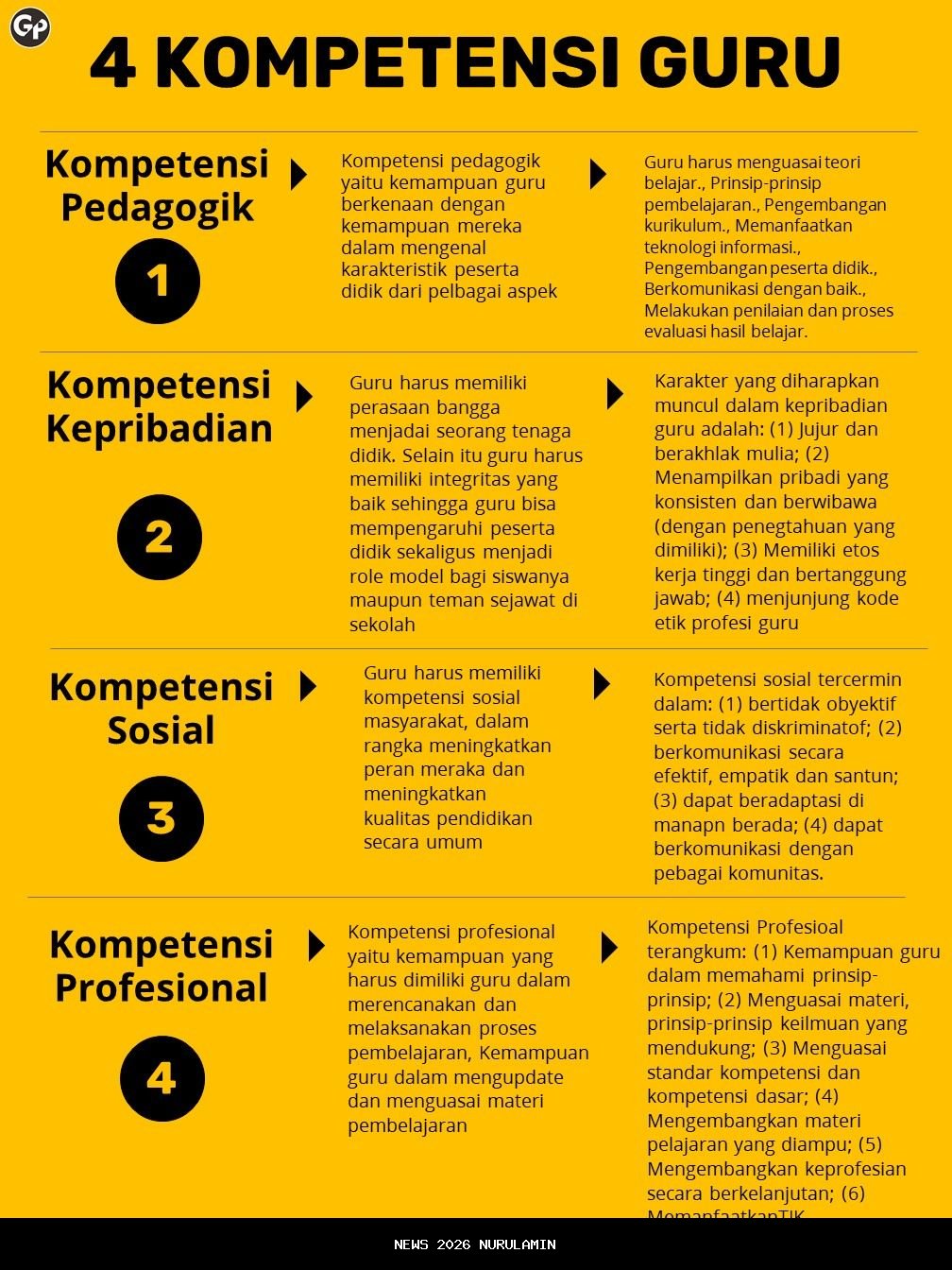 Kompetensi Guru Rendah, Tak Ikut Pelatihan Jadi Sorotan