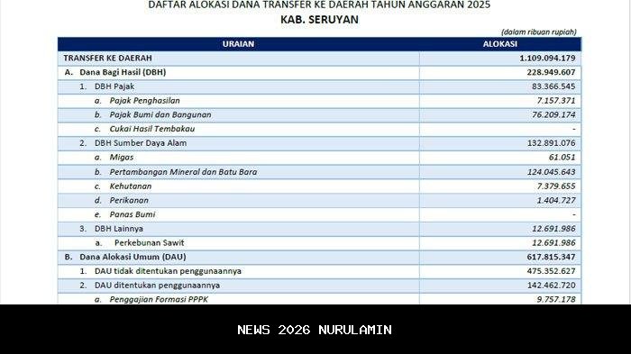 Terjun Bebas, Dana Transfer ke Kalimantan Tengah Terancam Turun Rp666 Miliar