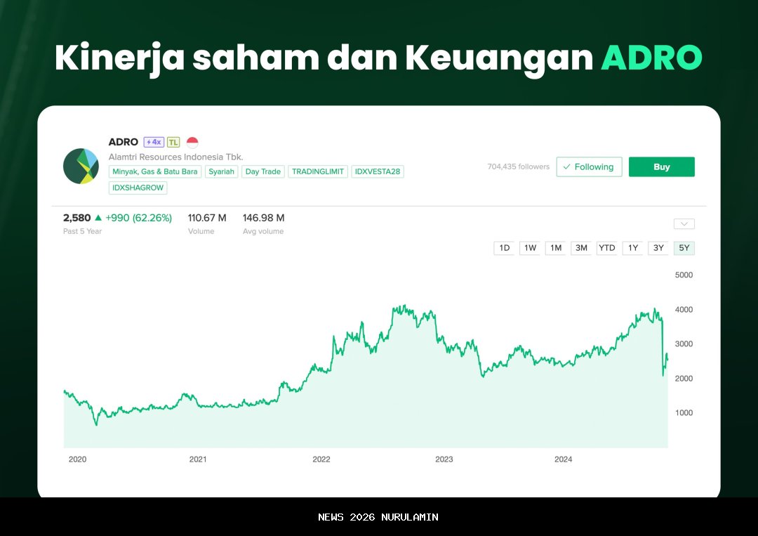 Harga Saham ADRO Naik Saat Pembukaan Pasar 1 Oktober 2025