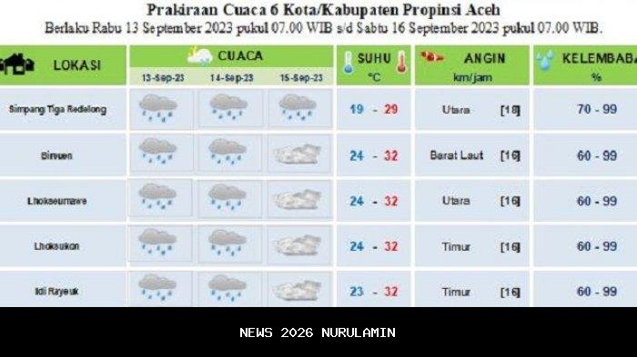 Cuaca Madura 19 Oktober 2025: Bangkalan Cerah Sepanjang Hari dengan Suhu 32 Derajat