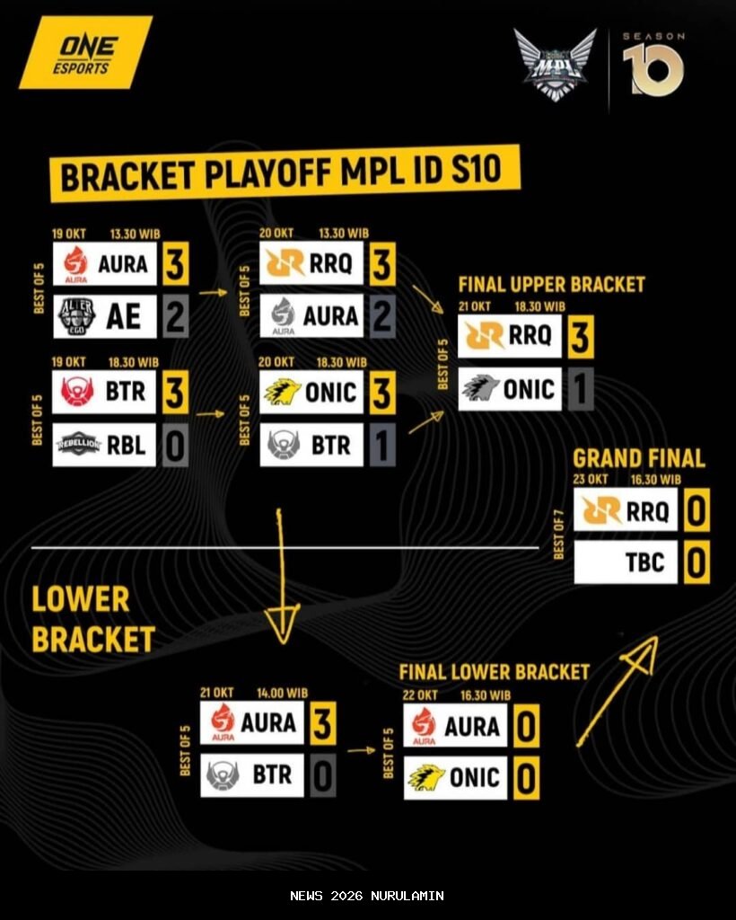 Jadwal Playoff MPL ID S16: 6 Tim Terbaik Mobile Legends Bersaing Tanpa RRQ untuk Juara dan Tiket M7