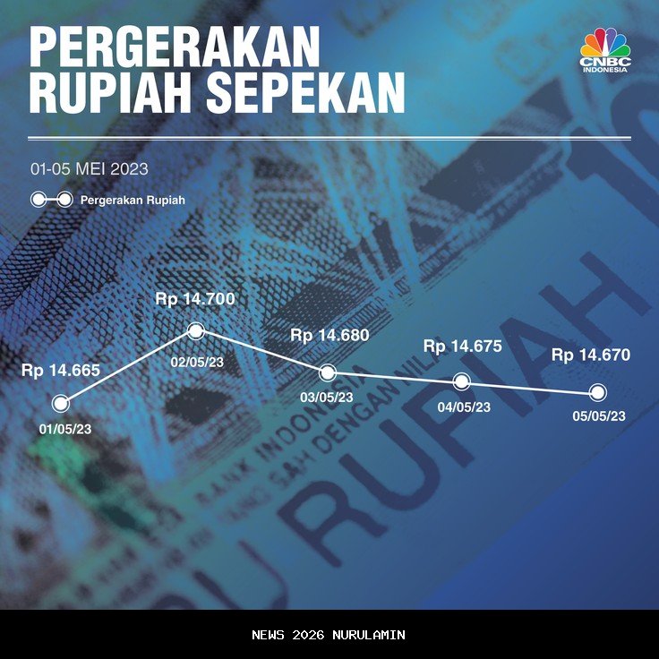 Rupiah mager di awal pekan, dolar AS masih perkasa