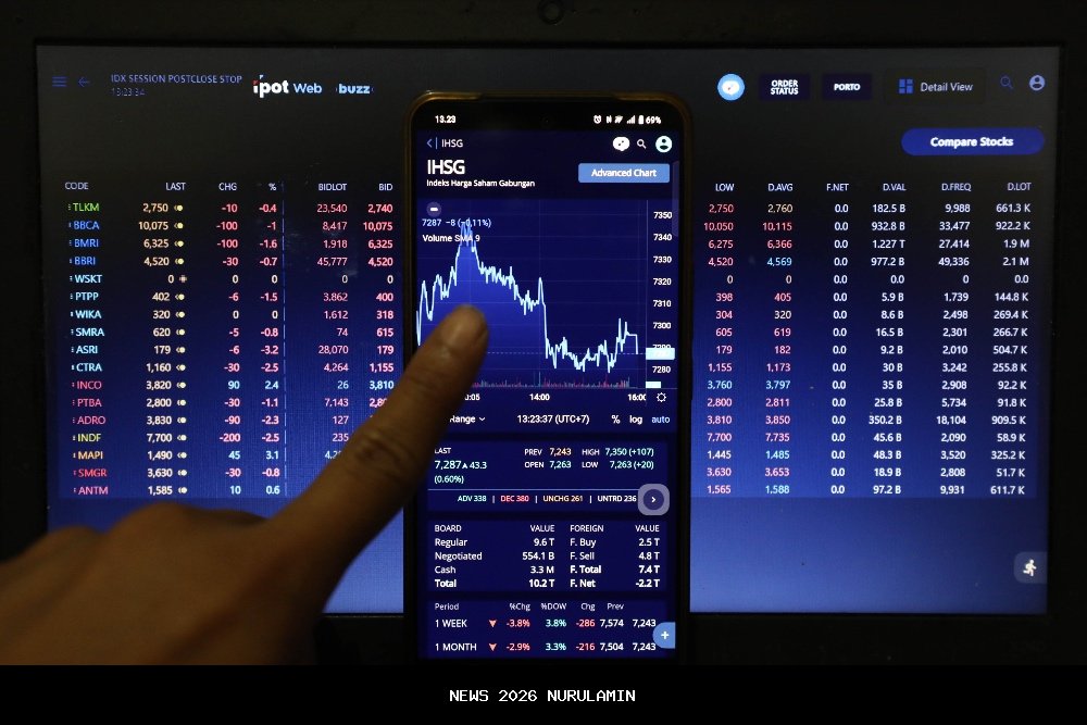 IHSG Melonjak ke 8.343, BBCA, BBRI, dan TPIA Jadi Sorotan Pagi Ini