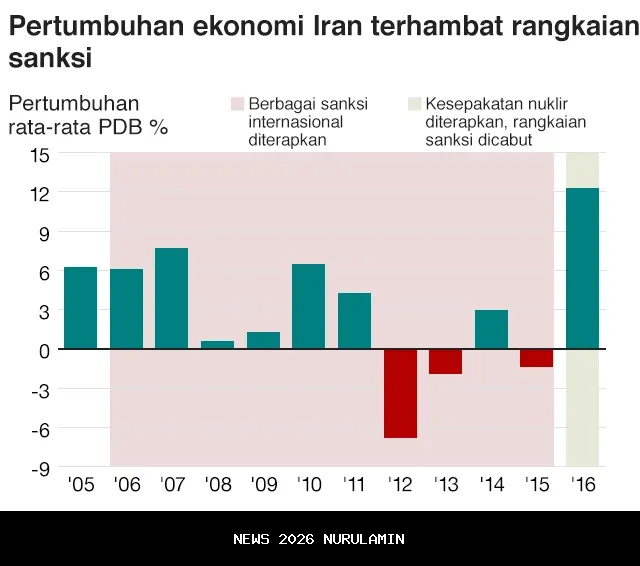 Sanksi PBB Hancurkan Ekonomi Iran, Ancaman Kekacauan Politik Meningkat