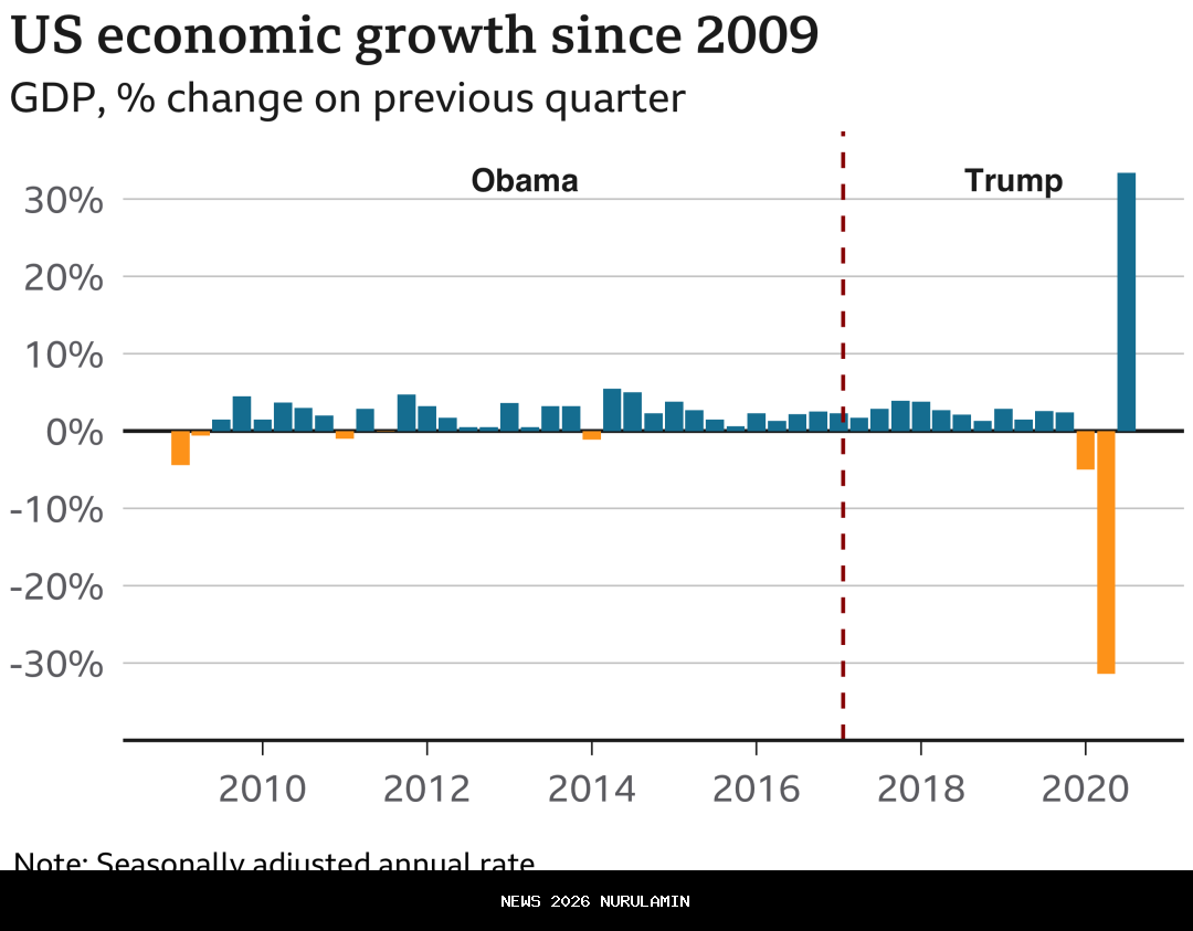 Pidato Negara, Trump Pamer Ekonomi AS Tumbuh Kencang