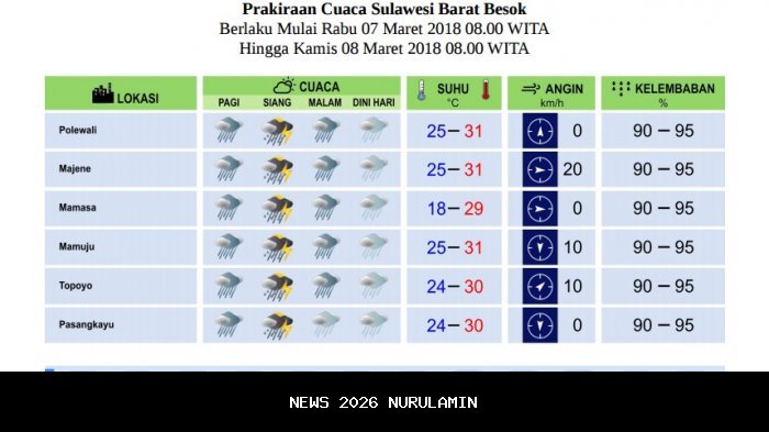 Prakiraan Cuaca Sulbar, 22 Oktober 2025: Waspadai Hujan Lebat di Mamasa dan Mamuju