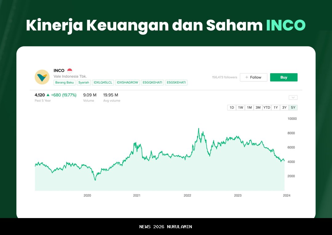 Saham INCO Naik ke Rp4.270 pada Kamis 2 Oktober 2025, Investor Pantau Harga Nikel Global