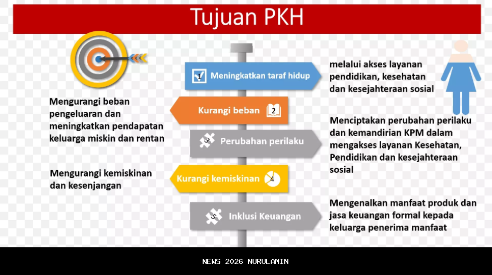 PKH 2026 Dibuka, KPM Lama Terancam Digraduasi! PIP Rp1,8 Juta Sudah Cair