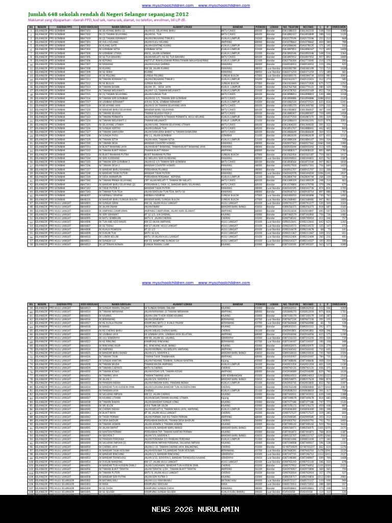 Daftar 35 Sekolah Dasar di Perbatasan Sintang-Malaysia