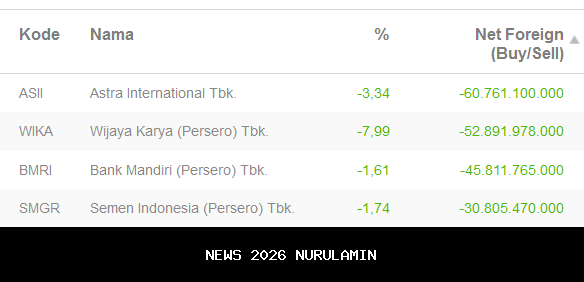 IHSG Turun 1 Persen ke 8.235, MSKY Paling Menguntungkan